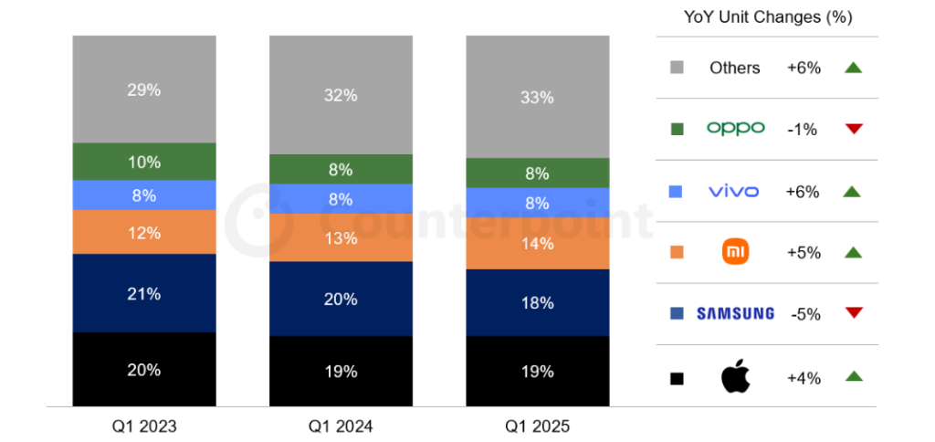 أبل تتفوق على سامسونج وتتصدر مبيعات الهواتف الذكية في الربع الأول من 2025