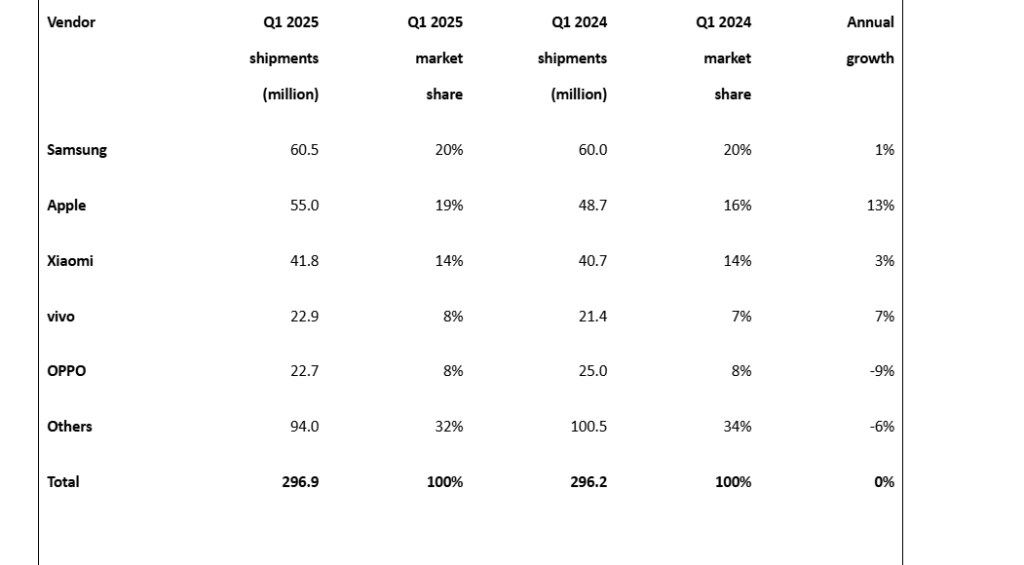 سامسونج تتفوق على آبل في سوق الهواتف الذكية خلال الربع الأول من 2025