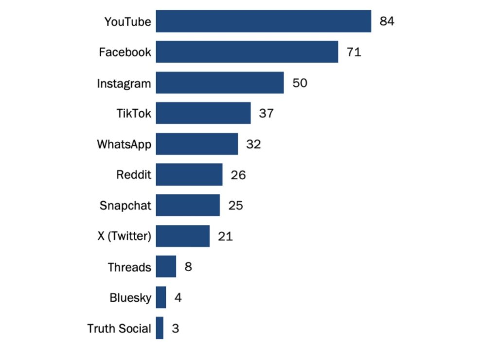 الشبكات الاجتماعية