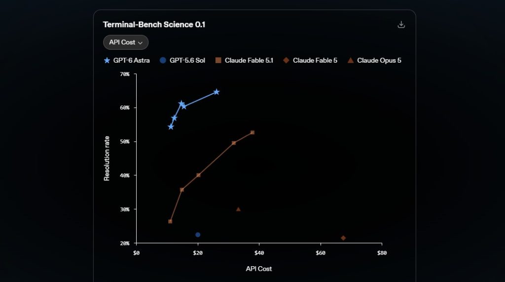 OpenAI تعلن عن GPT-6 Astra أذكى نموذج ذكاء اصطناعي في العالم